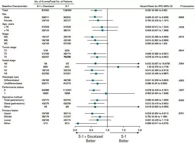 Forest plot of relapse-free survival (RFS). Subgroup analyses of RFS were performed using patient baseline characteristics